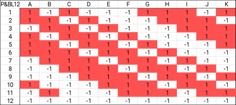 The Plackett & Burman screening experimental design for 12 input factors.