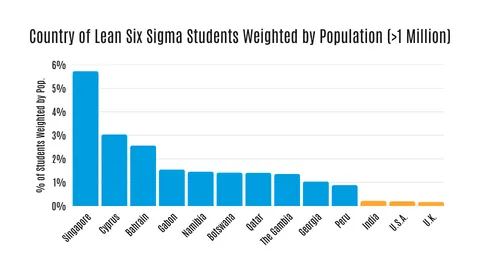 Top countries of residence of Lean Six Sigma students weighted by population, May-June 2025