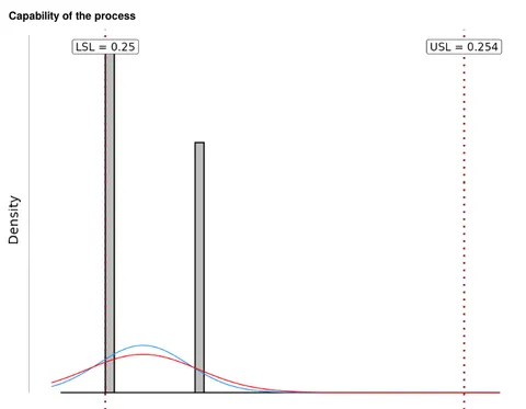 Process capability analysis of a process with poor performance (Cpk 0.3)