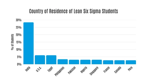 Top countries of residence of Lean Six Sigma students, May-June 2025