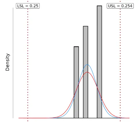 Process capability analysis of a process with fair performance (Cpk 1.2)