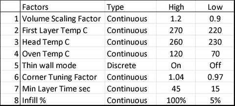 Plackett & Burman experimental design input factors
