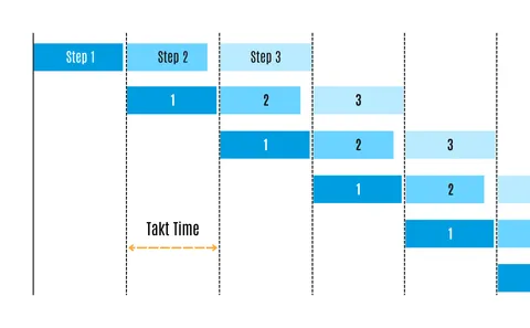 A one-piece flow process.