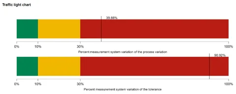 JASP Guage r&R traffic light visualisation.