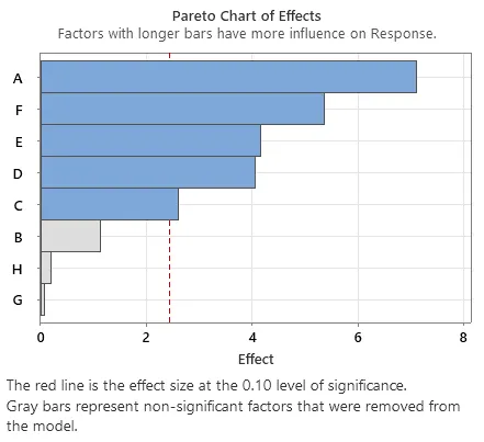 Pareto chart of effects from Minitab.