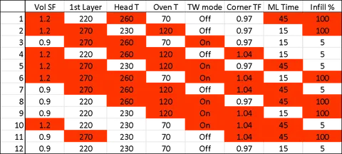 An example of a design of experiments for 8 input factors that uses Plackett & Burman.