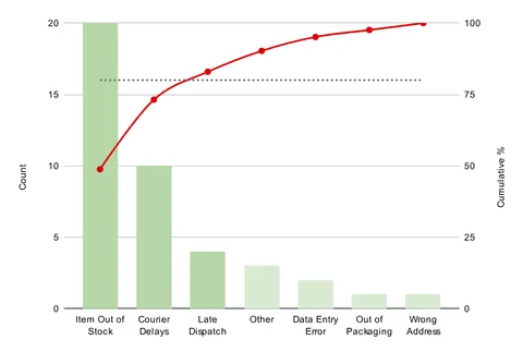 A classic pareto chart showing defect counts with the "vital few" causes highlighted.