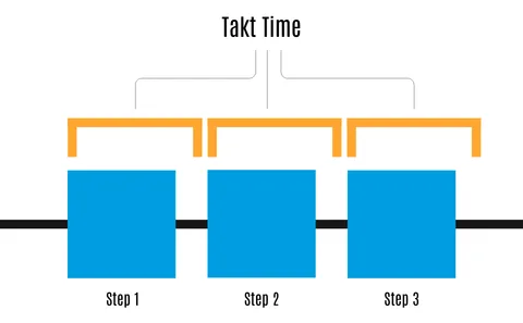 A production process with the takt time demonstrated.