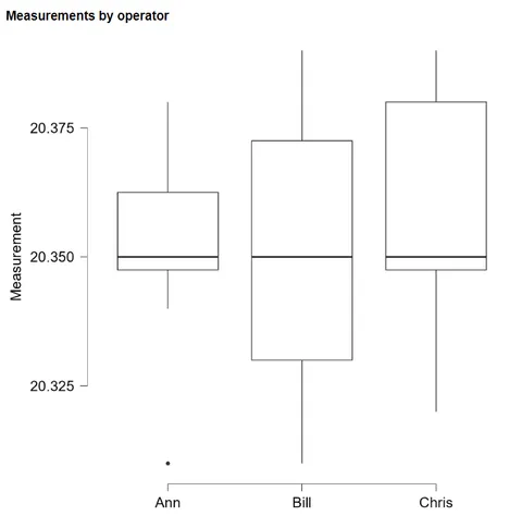 JASP Guage r&R box and whisker plot.