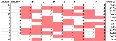 Data collected from a randomised run of 12 experiments in a Plackett & Burman screening experimental design.
